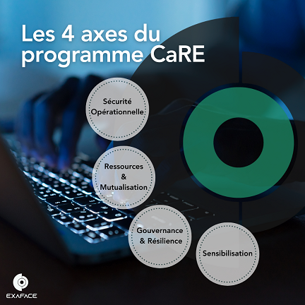 Les 4 axes du programme CaRE